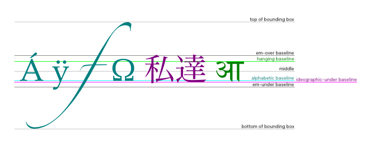 The top of the em square is roughly at the top of the glyphs in a font, the hanging baseline is where some glyphs like आ are anchored, the middle is half-way between the top of the em square and the bottom of the em square, the alphabetic baseline is where characters like Á, ÿ, f, and Ω are anchored, the ideographic baseline is where glyphs like 私 and 達 are anchored, and the bottom of the em square is roughly at the bottom of the glyphs in a font. The top and bottom of the bounding box can be far from these baselines, due to glyphs extending far outside the em square.